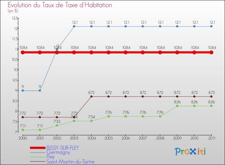 Evolution du taux de la taxe d'habitation pour BISSY-SUR-FLEY et les communes proches Comparaison des taux de la taxe d'habitation pour BISSY-SUR-FLEY et les communes voisines