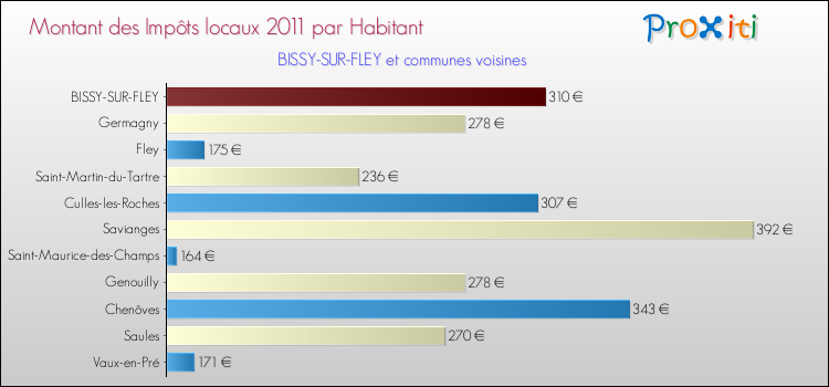 Montant des impôts locaux par Habitant pour BISSY-SUR-FLEY et les communes proches Comparaison des impôts locaux par habitant pour BISSY-SUR-FLEY et les communes voisines