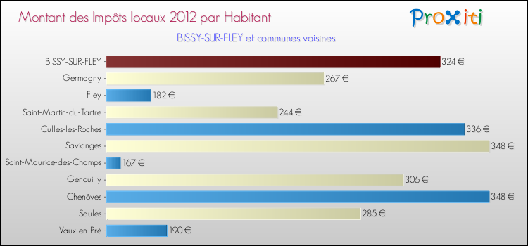 Montant des impôts locaux par Habitant pour BISSY-SUR-FLEY et les communes proches Comparaison des impôts locaux par habitant pour BISSY-SUR-FLEY et les communes voisines