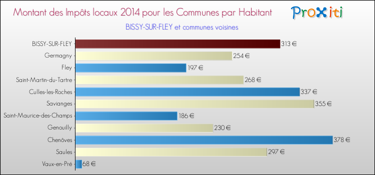 Montant des impôts locaux par Habitant pour BISSY-SUR-FLEY et les communes proches en 2014 Comparaison des impôts locaux par habitant pour BISSY-SUR-FLEY et les communes voisines en 2014