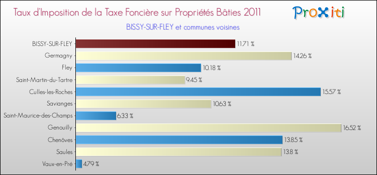 Taux d'imposition de la taxe foncière sur le bati 2011 pour BISSY-SUR-FLEY et les communes proches Comparaison des taux d'imposition de la taxe foncière sur le bati 2011 pour BISSY-SUR-FLEY et les communes voisines
