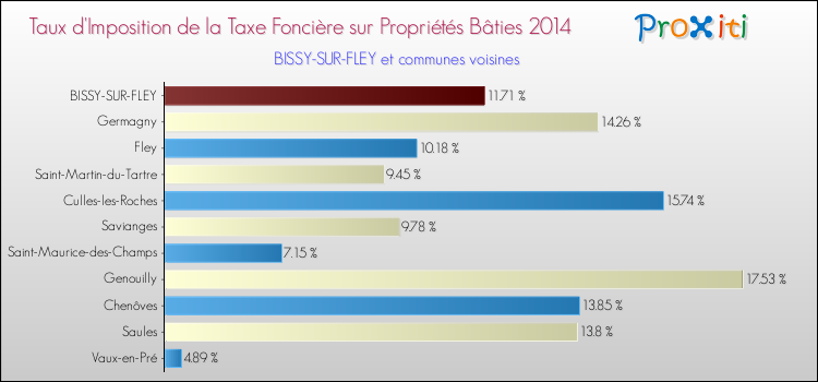 Taux d'imposition de la taxe foncière sur le bati 2014 pour BISSY-SUR-FLEY et les communes proches Comparaison des taux d'imposition de la taxe foncière sur le bati 2014 pour BISSY-SUR-FLEY et les communes voisines