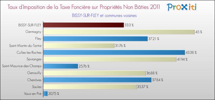 Taux d'imposition de la taxe foncière sur les immeubles et terrains non batis 2011 pour BISSY-SUR-FLEY et les communes proches Comparaison des taux d'imposition de la taxe foncière sur les immeubles et terrains non batis 2011 pour BISSY-SUR-FLEY et les communes voisines