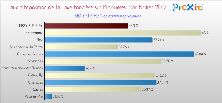 Taux d'imposition de la taxe foncière sur les immeubles et terrains non batis 2012 pour BISSY-SUR-FLEY et les communes proches Comparaison des taux d'imposition de la taxe foncière sur les immeubles et terrains non batis 2012 pour BISSY-SUR-FLEY et les communes voisines