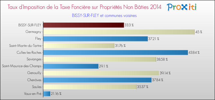 Taux d'imposition de la taxe foncière sur les immeubles et terrains non batis 2014 pour BISSY-SUR-FLEY et les communes proches Comparaison des taux d'imposition de la taxe foncière sur les immeubles et terrains non batis 2014 pour BISSY-SUR-FLEY et les communes voisines