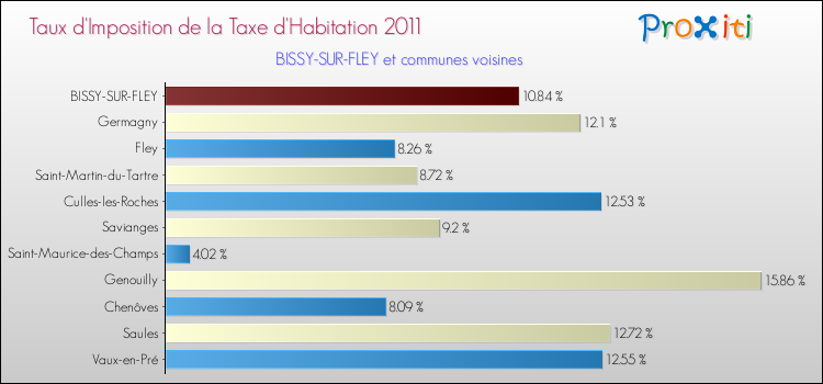 Taux d'imposition de la taxe d'habitation 2011 pour BISSY-SUR-FLEY et les communes proches Comparaison des taux d'imposition de la taxe d'habitation 2011 pour BISSY-SUR-FLEY et les communes voisines