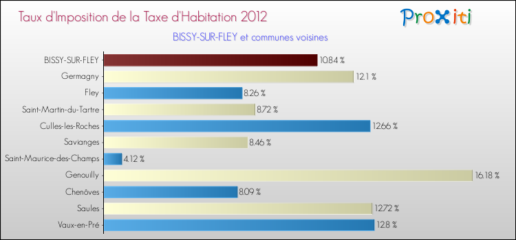 Taux d'imposition de la taxe d'habitation 2012 pour BISSY-SUR-FLEY et les communes proches Comparaison des taux d'imposition de la taxe d'habitation 2012 pour BISSY-SUR-FLEY et les communes voisines