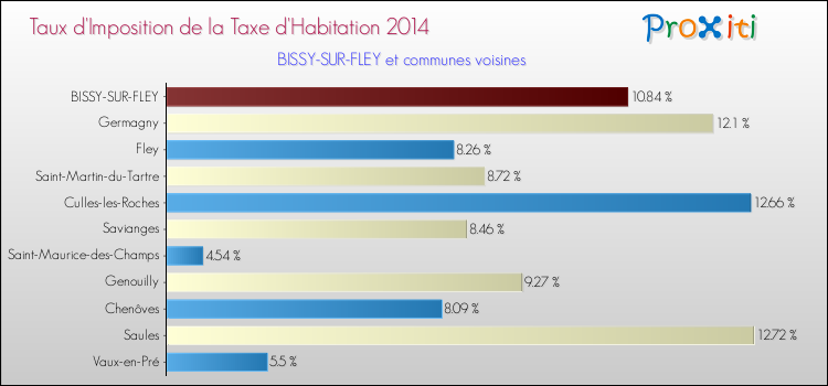 Taux d'imposition de la taxe d'habitation 2014 pour BISSY-SUR-FLEY et les communes proches Comparaison des taux d'imposition de la taxe d'habitation 2014 pour BISSY-SUR-FLEY et les communes voisines