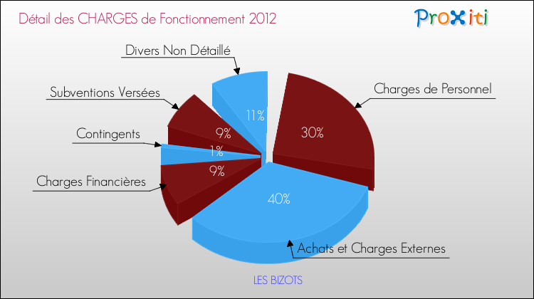 Décomposition des Charges de Fonctionnement 2012 de la commune de LES BIZOTS Charges de Fonctionnement 2012 pour la commune de LES BIZOTS
