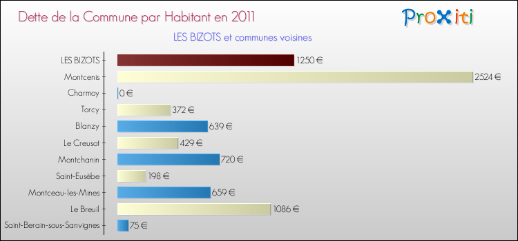 Dette par habitant de la commune en 2011 pour LES BIZOTS et les communes proches Comparaison de la dette par habitant de la commune en 2011 pour LES BIZOTS et les communes voisines