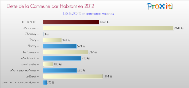Dette par habitant de la commune en 2012 pour LES BIZOTS et les communes proches Comparaison de la dette par habitant de la commune en 2012 pour LES BIZOTS et les communes voisines
