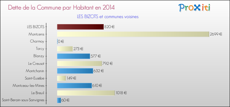Dette par habitant de la commune en 2014 pour LES BIZOTS et les communes proches Comparaison de la dette par habitant de la commune en 2014 pour LES BIZOTS et les communes voisines