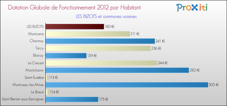 Montant des dotations globales de fonctionnement DGF par Habitant pour LES BIZOTS et les communes proches Comparaison des des dotations globales de fonctionnement DGF par habitant pour LES BIZOTS et les communes voisines