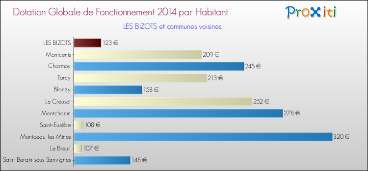Montant des dotations globales de fonctionnement DGF par Habitant pour LES BIZOTS et les communes proches en 2014. Comparaison des des dotations globales de fonctionnement DGF par habitant pour LES BIZOTS et les communes voisines en 2014.