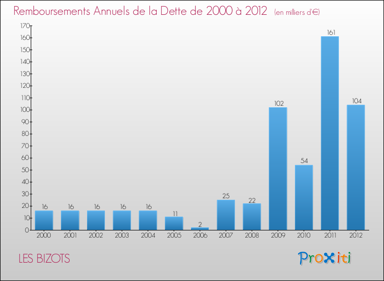 Evolution de l'annuité de la dette pour la commune de LES BIZOTS de 2000 à 2012 Annuités de la dette pour LES BIZOTS de 2000 à 2012