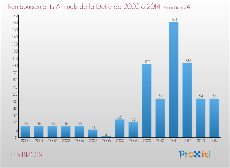Evolution de l'annuité de la dette pour la commune de LES BIZOTS de 2000 à 2014 Annuités de la dette pour LES BIZOTS de 2000 à 2014