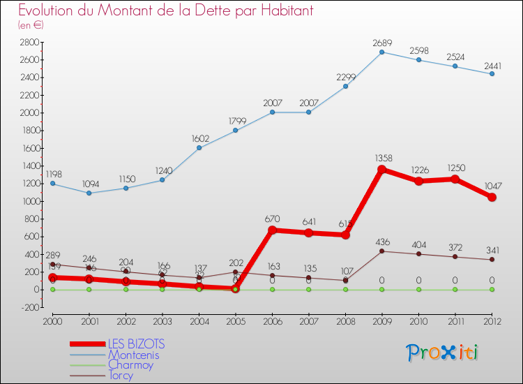 Evolution de la dette par habitant pour la commune de LES BIZOTS et les communes proches de 2000 à 2012 Comparaison de la dette par habitant pour LES BIZOTS et les communes voisines de 2000 à 2012