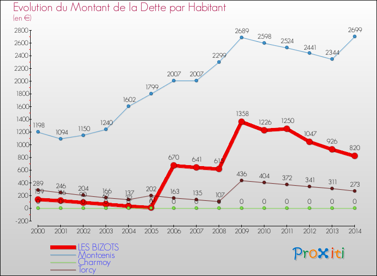 Evolution de la dette par habitant pour la commune de LES BIZOTS et les communes proches de 2000 à 2014 Comparaison de la dette par habitant pour LES BIZOTS et les communes voisines de 2000 à 2014