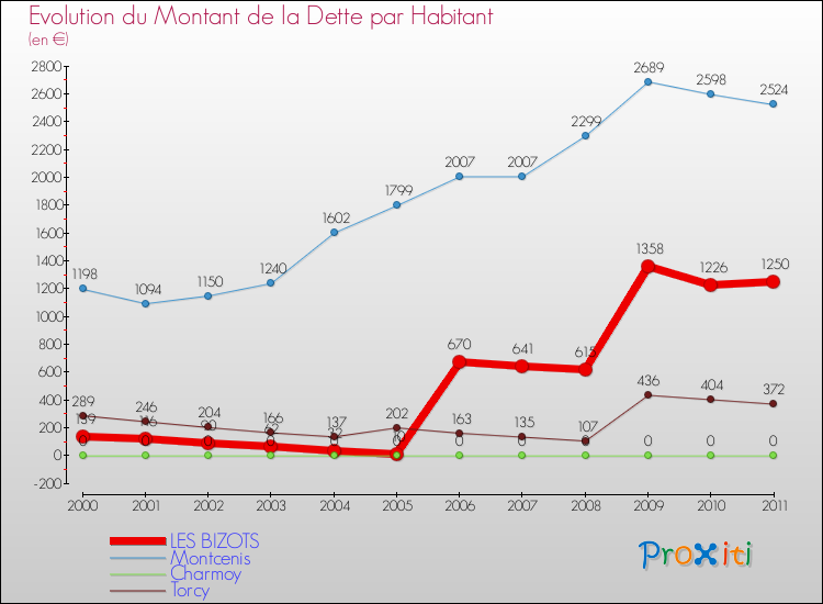 Evolution de la dette par habitant pour la commune de LES BIZOTS et les communes proches Comparaison de la dette par habitant pour LES BIZOTS et les communes voisines