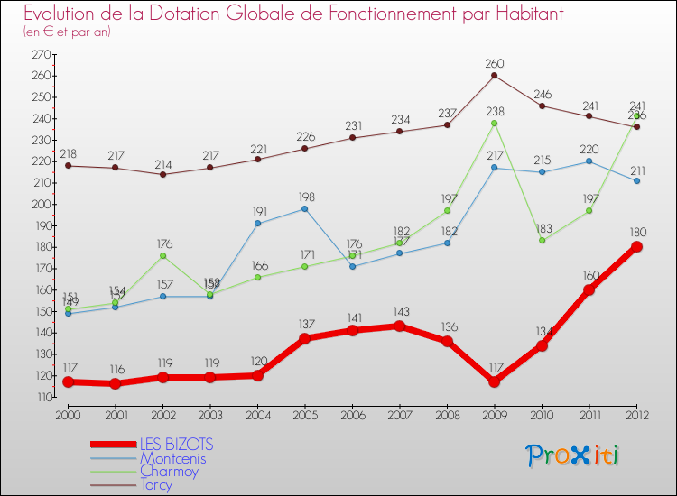 Evolution et montant de la dotation globale de fonctionnement par Habitant pour LES BIZOTS et les communes proches Comparaison des dotations globales de fonctionnement par habitant pour LES BIZOTS et les communes voisines