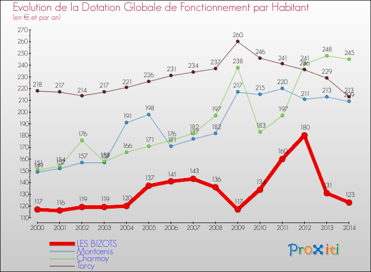 Evolution et montant de la dotation globale de fonctionnement par Habitant pour LES BIZOTS et les communes proches de 2000 à 2014. Comparaison des dotations globales de fonctionnement par habitant pour LES BIZOTS et les communes voisines de 2000 à 2014.