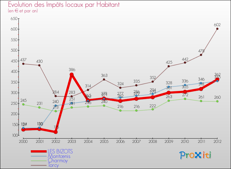 Evolution et montant des impôts locaux par Habitant pour LES BIZOTS et les communes proches Comparaison des impôts locaux par habitant pour LES BIZOTS et les communes voisines