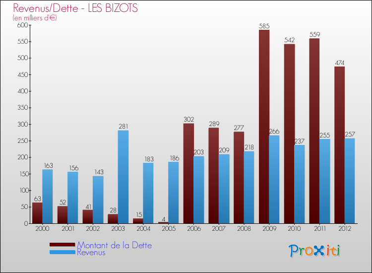 Evolution comparée de la dette et des revenus pour la commune de LES BIZOTS de 2000 à 2012 Comparaison de la dette et des revenus pour LES BIZOTS de 2000 à 2012