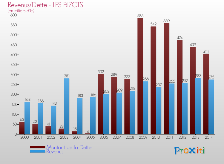 Evolution comparée de la dette et des revenus pour la commune de LES BIZOTS de 2000 à 2014 Comparaison de la dette et des revenus pour LES BIZOTS de 2000 à 2014