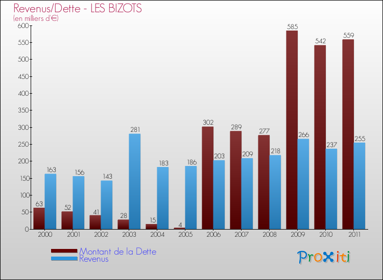Evolution comparée de la dette et des revenus pour la commune de LES BIZOTS de 2000 à 2011 Comparaison de la dette et des revenus pour LES BIZOTS de 2000 à 2011