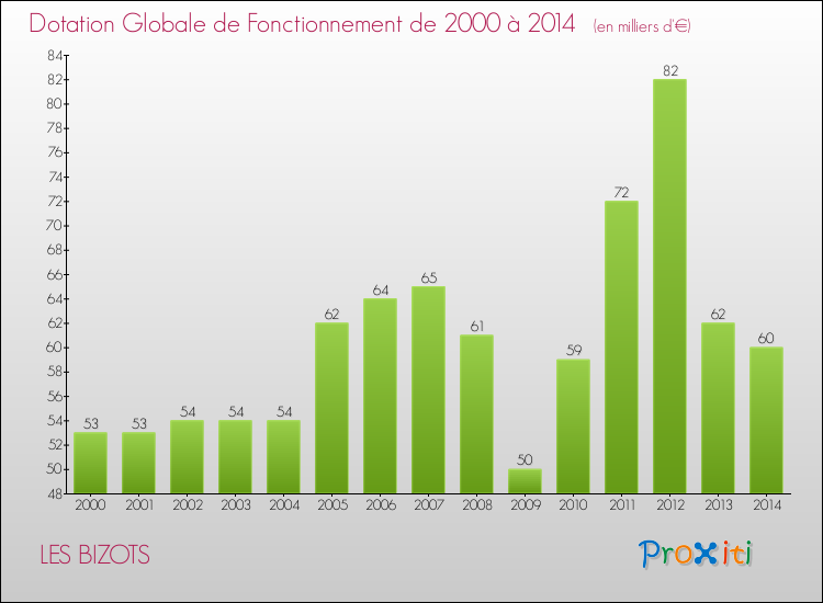 Evolution du montant de la Dotation Globale de Fonctionnement pour la commune de LES BIZOTS de 2000 à 2014 Evolution du montant de la Dotation Globale de Fonctionnement pour LES BIZOTS de 2000 à 2014