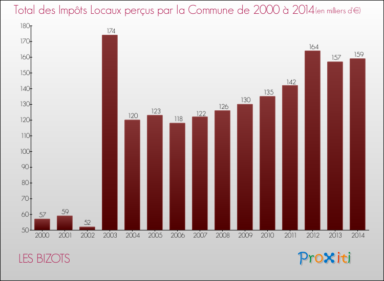 Evolution des Impôts Locaux pour la commune de LES BIZOTS de 2000 à 2014 Evolution des Impôts Locaux pour LES BIZOTS de 2000 à 2014