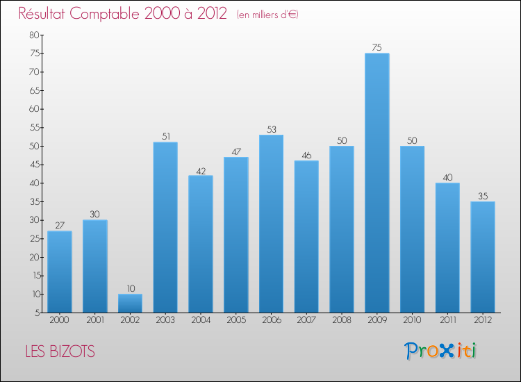 Evolution du résultat comptable pour la commune de LES BIZOTS de 2000 à 2012 Evolution du résultat comptable pour LES BIZOTS de 2000 à 2012