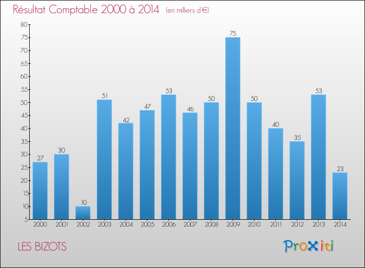 Evolution du résultat comptable pour la commune de LES BIZOTS de 2000 à 2014 Evolution du résultat comptable pour LES BIZOTS de 2000 à 2014