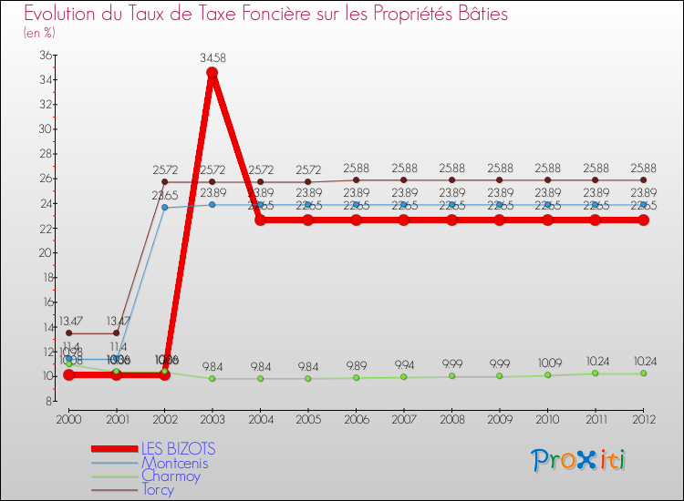 Evolution du taux de la taxe foncière sur le bati pour LES BIZOTS et les communes proches de 2000 à 2012 Comparaison des taux de taxe foncière sur le bati pour LES BIZOTS et les communes voisines de 2000 à 2012