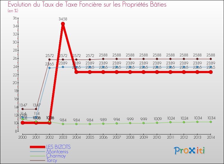 Evolution du taux de la taxe foncière sur le bati pour LES BIZOTS et les communes proches de 2000 à 2014 Comparaison des taux de taxe foncière sur le bati pour LES BIZOTS et les communes voisines de 2000 à 2014