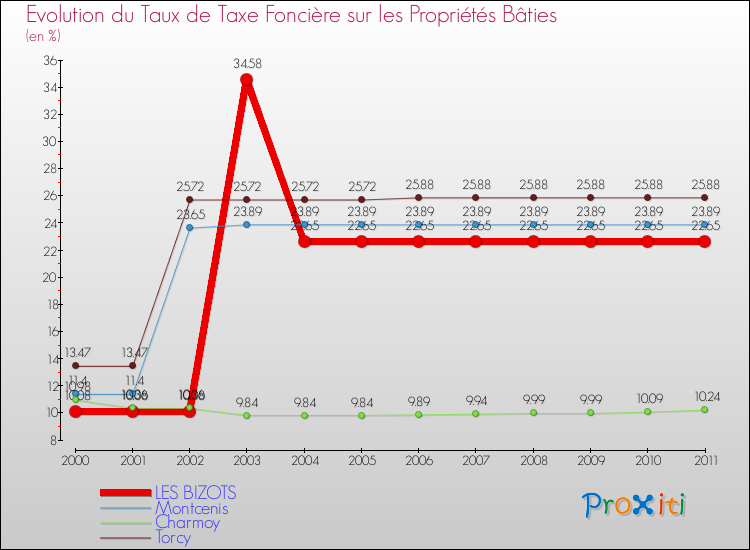 Evolution du taux de la taxe foncière sur le bati pour LES BIZOTS et les communes proches Comparaison des taux de taxe foncière sur le bati pour LES BIZOTS et les communes voisines