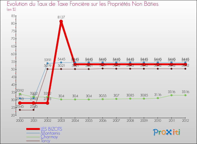 Evolution du taux de la taxe foncière sur les immeubles et terrains non batis pour LES BIZOTS et les communes proches de 2000 à 2012 Comparaison des taux de la taxe foncière sur les immeubles et terrains non batis pour LES BIZOTS et les communes voisines de 2000 à 2012