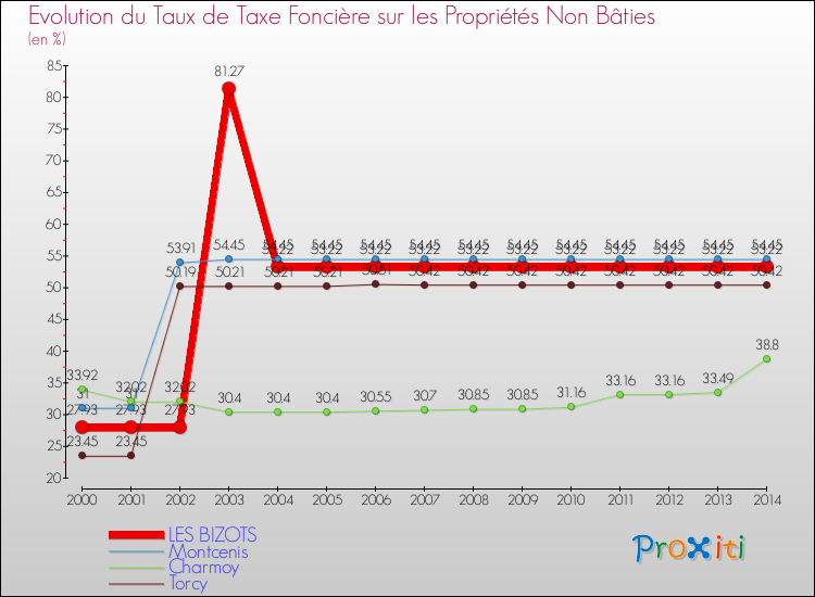 Evolution du taux de la taxe foncière sur les immeubles et terrains non batis pour LES BIZOTS et les communes proches de 2000 à 2014 Comparaison des taux de la taxe foncière sur les immeubles et terrains non batis pour LES BIZOTS et les communes voisines de 2000 à 2014
