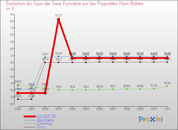 Evolution du taux de la taxe foncière sur les immeubles et terrains non batis pour LES BIZOTS et les communes proches Comparaison des taux de la taxe foncière sur les immeubles et terrains non batis pour LES BIZOTS et les communes voisines