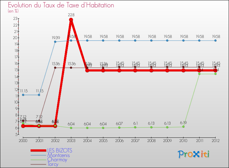 Evolution du taux de la taxe d'habitation pour LES BIZOTS et les communes proches Comparaison des taux de la taxe d'habitation pour LES BIZOTS et les communes voisines