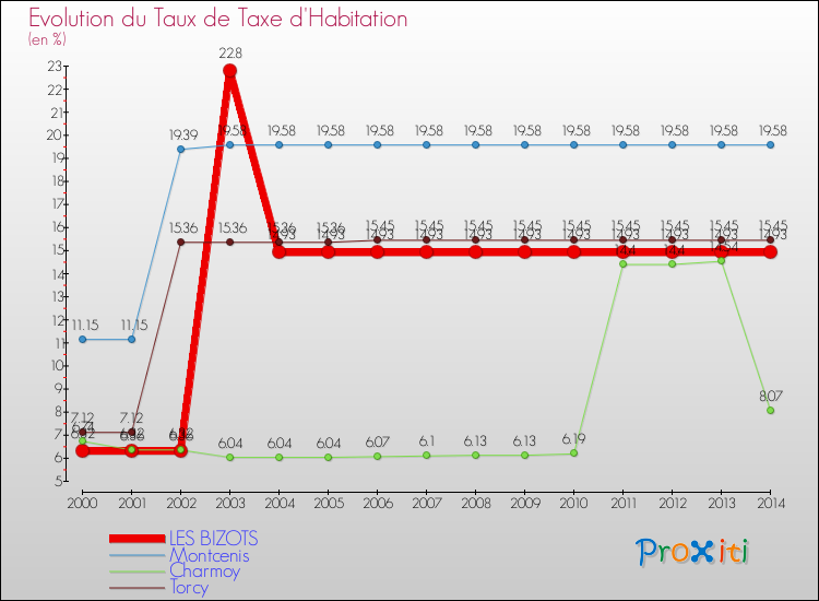 Evolution du taux de la taxe d'habitation pour LES BIZOTS et les communes proches de 2000 à 2014 Comparaison des taux de la taxe d'habitation pour LES BIZOTS et les communes voisines de 2000 à 2014