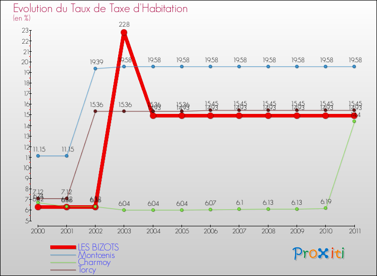 Evolution du taux de la taxe d'habitation pour LES BIZOTS et les communes proches Comparaison des taux de la taxe d'habitation pour LES BIZOTS et les communes voisines