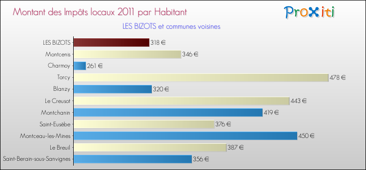 Montant des impôts locaux par Habitant pour LES BIZOTS et les communes proches Comparaison des impôts locaux par habitant pour LES BIZOTS et les communes voisines