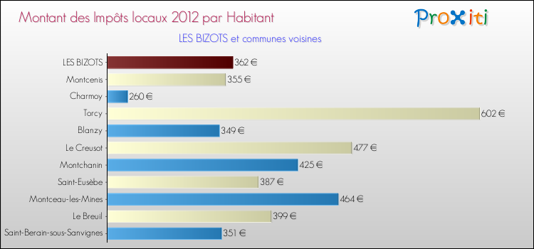 Montant des impôts locaux par Habitant pour LES BIZOTS et les communes proches Comparaison des impôts locaux par habitant pour LES BIZOTS et les communes voisines