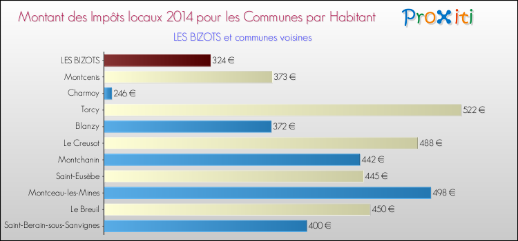 Montant des impôts locaux par Habitant pour LES BIZOTS et les communes proches en 2014 Comparaison des impôts locaux par habitant pour LES BIZOTS et les communes voisines en 2014