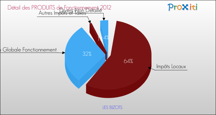 Décomposition du Budget de Fonctionnement 2012 de la commune de LES BIZOTS Budget de Fonctionnement 2012 pour la commune de LES BIZOTS