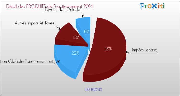 Décomposition du Budget de Fonctionnement 2014 de la commune de LES BIZOTS Budget de Fonctionnement 2014 pour la commune de LES BIZOTS