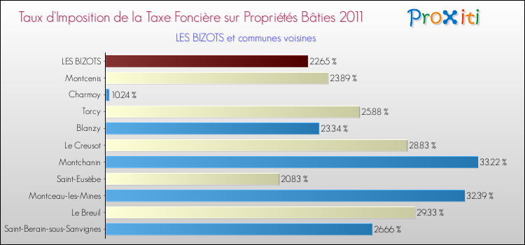Taux d'imposition de la taxe foncière sur le bati 2011 pour LES BIZOTS et les communes proches Comparaison des taux d'imposition de la taxe foncière sur le bati 2011 pour LES BIZOTS et les communes voisines