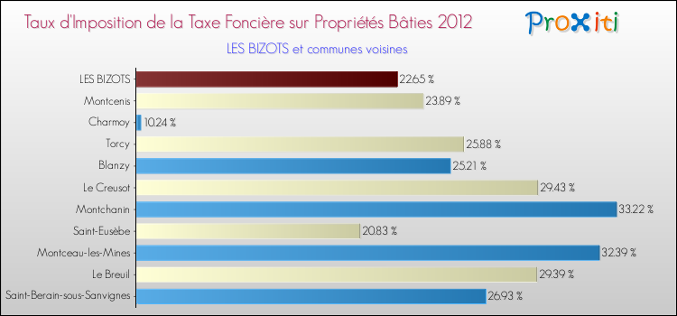 Taux d'imposition de la taxe foncière sur le bati 2012 pour LES BIZOTS et les communes proches Comparaison des taux d'imposition de la taxe foncière sur le bati 2012 pour LES BIZOTS et les communes voisines