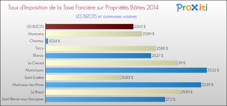 Taux d'imposition de la taxe foncière sur le bati 2014 pour LES BIZOTS et les communes proches Comparaison des taux d'imposition de la taxe foncière sur le bati 2014 pour LES BIZOTS et les communes voisines